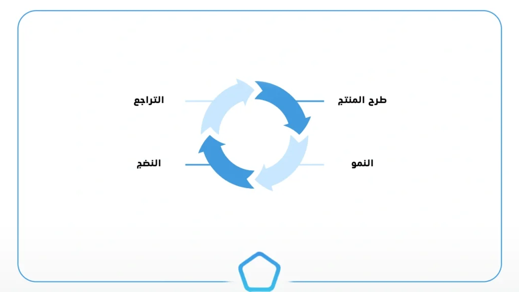 بحث عن دورة حياة المنتج
