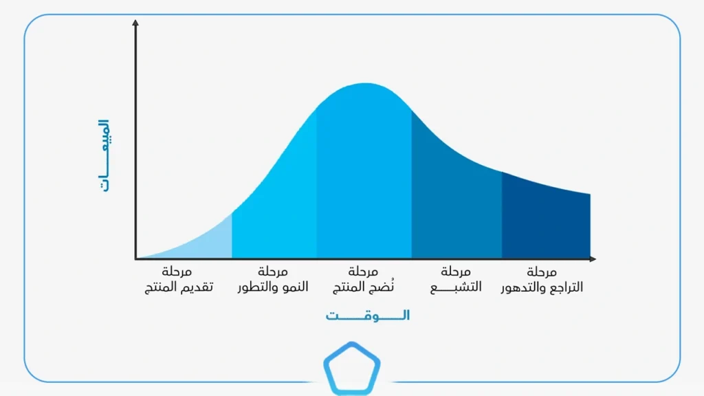 دورة حياة المنتج