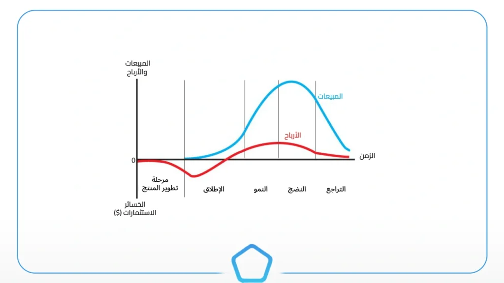 مراحل دورة حياة المنتج