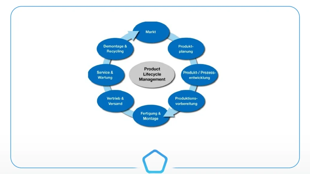 what does plm stand for